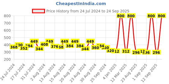 myntra.com Hunny Bunny White Solid Regular Top hunny bunny Price History Graph from 24 Jul 2024 to 24 Sep 2025