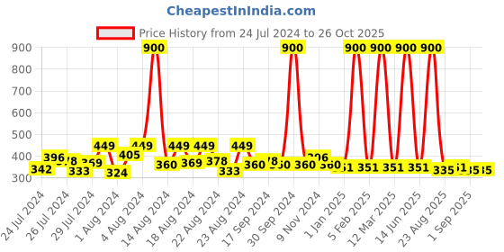 myntra.com Hunny Bunny Yellow and Black Floral Georgette Blouson Top hunny bunny Price History Graph from 24 Jul 2024 to 26 Oct 2025