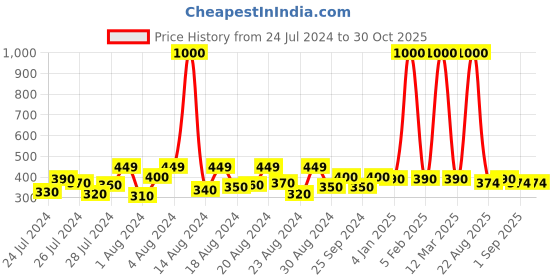 myntra.com Hunny Bunny Yellow Floral Georgette Blouson Top hunny bunny Price History Graph from 24 Jul 2024 to 29 Oct 2025
