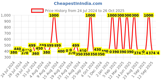 myntra.com Hunny Bunny Yellow Flutter Sleeve Georgette Blouson Top hunny bunny Price History Graph from 24 Jul 2024 to 26 Oct 2025