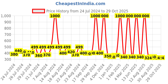 myntra.com Hunny Bunny Yellow Regular Top hunny bunny Price History Graph from 24 Jul 2024 to 29 Oct 2025