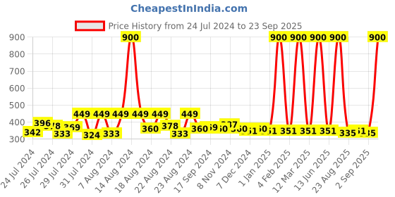 myntra.com Hunny Bunny Yellow Regular Top hunny bunny Price History Graph from 24 Jul 2024 to 23 Sep 2025