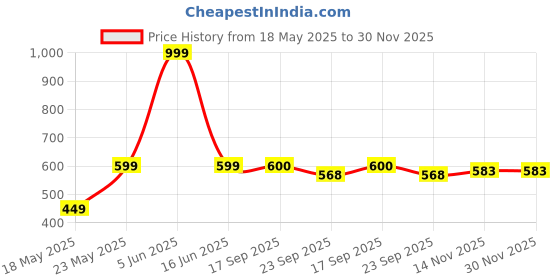 myntra.com HUNYZA FOOTWEAR Embellished Open Toe Flats hunyza footwear Price History Graph from 18 May 2025 to 30 Nov 2025