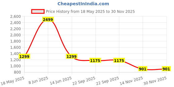 myntra.com HUNYZA FOOTWEAR Embellished Party Block Mules hunyza footwear Price History Graph from 18 May 2025 to 30 Nov 2025