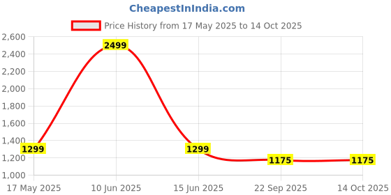 myntra.com HUNYZA FOOTWEAR Embellished Party Block Mules hunyza footwear Price History Graph from 17 May 2025 to 14 Oct 2025