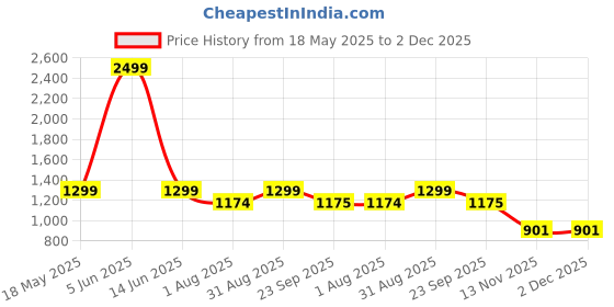 myntra.com HUNYZA FOOTWEAR Embellished Party Stiletto Mules With Bows hunyza footwear Price History Graph from 18 May 2025 to 1 Dec 2025