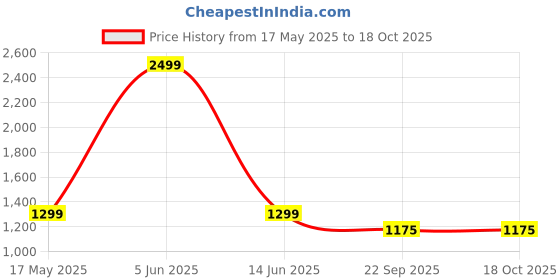 myntra.com HUNYZA FOOTWEAR Embellished Synthetic Party Regular Block Mules hunyza footwear Price History Graph from 17 May 2025 to 18 Oct 2025