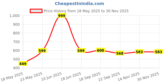 myntra.com HUNYZA FOOTWEAR Embellished T-Strap Flats hunyza footwear Price History Graph from 18 May 2025 to 30 Nov 2025