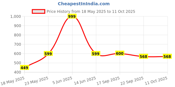 myntra.com HUNYZA FOOTWEAR Open Toe Flats With Bows hunyza footwear Price History Graph from 18 May 2025 to 11 Oct 2025