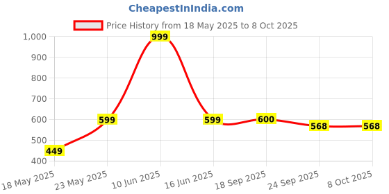myntra.com HUNYZA FOOTWEAR Open Toe Flats With Bows hunyza footwear Price History Graph from 18 May 2025 to 8 Oct 2025