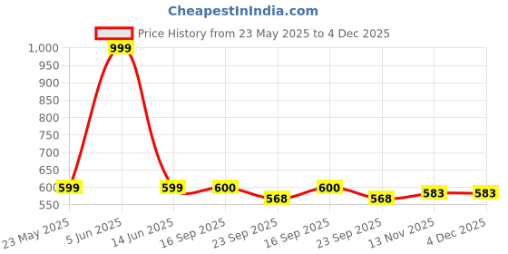 myntra.com HUNYZA FOOTWEAR Open Toe Flats With Bows hunyza footwear Price History Graph from 23 May 2025 to 4 Dec 2025