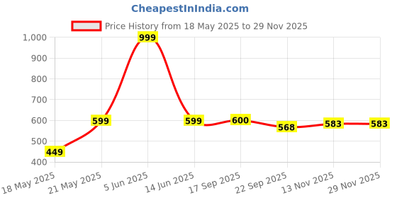 myntra.com HUNYZA FOOTWEAR Open Toe With Bows Flats hunyza footwear Price History Graph from 18 May 2025 to 28 Nov 2025