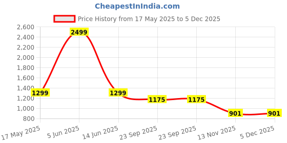 myntra.com HUNYZA FOOTWEAR Party Block Mules hunyza footwear Price History Graph from 17 May 2025 to 4 Dec 2025