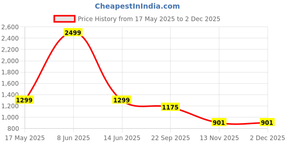myntra.com HUNYZA FOOTWEAR Party Block Open Toe Sandals hunyza footwear Price History Graph from 17 May 2025 to 30 Nov 2025