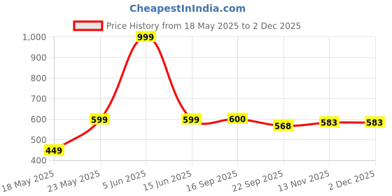 myntra.com HUNYZA FOOTWEAR Women Solid Regular Open Toe Flats with Western - Embellished hunyza footwear Price History Graph from 18 May 2025 to 1 Dec 2025