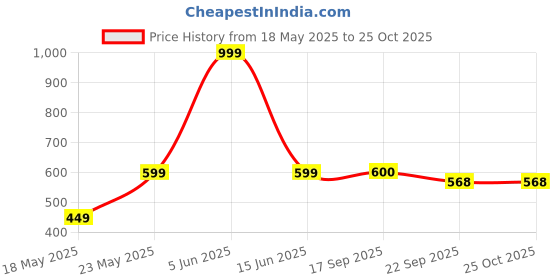 myntra.com HUNYZA FOOTWEAR Women Solid Regular T-Strap Flats hunyza footwear Price History Graph from 18 May 2025 to 25 Oct 2025