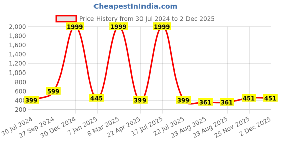 myntra.com hupshy Men Pack Of 2 Self Design Acrylic Beanies hupshy Price History Graph from 30 Jul 2024 to 2 Dec 2025