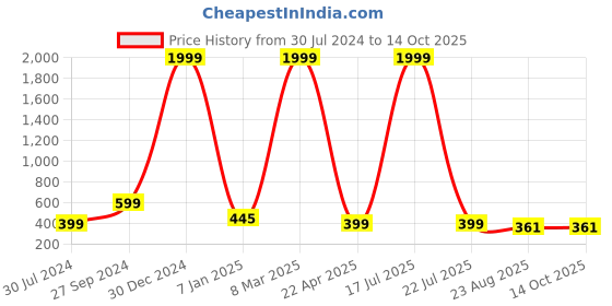 myntra.com hupshy Men Pack Of 2 Self Design Pure Cotton Beanies hupshy Price History Graph from 30 Jul 2024 to 14 Oct 2025
