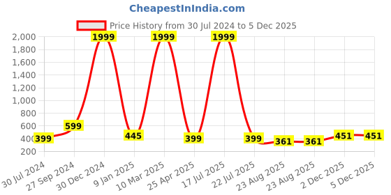 myntra.com hupshy Men Pack Of 2 Self Design Pure Cotton Beanies hupshy Price History Graph from 30 Jul 2024 to 5 Dec 2025