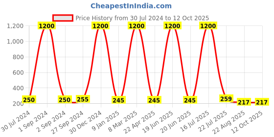 myntra.com hupshy Men Self Design Acrylic Beanie Cap hupshy Price History Graph from 30 Jul 2024 to 12 Oct 2025