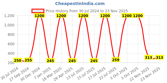 myntra.com hupshy Unisex Colourblocked Acrylic Beanie hupshy Price History Graph from 30 Jul 2024 to 23 Nov 2025