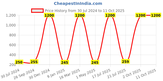 myntra.com hupshy Unisex Self Design Acrylic Beanie hupshy Price History Graph from 30 Jul 2024 to 10 Oct 2025
