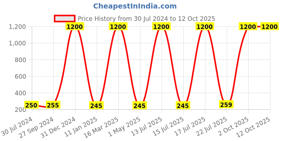 myntra.com hupshy Unisex Self Design Acrylic Beanie hupshy Price History Graph from 30 Jul 2024 to 12 Oct 2025
