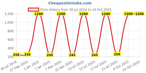 myntra.com hupshy Unisex Self Design Acrylic Beanie hupshy Price History Graph from 30 Jul 2024 to 14 Oct 2025