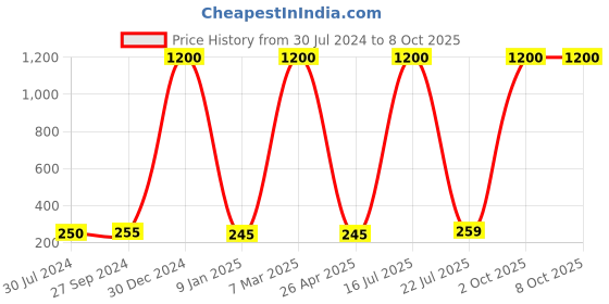 myntra.com hupshy Unisex Self Design Acrylic Beanie hupshy Price History Graph from 30 Jul 2024 to 8 Oct 2025