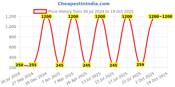 myntra.com hupshy Unisex Self Design Acrylic Beanie hupshy Price History Graph from 30 Jul 2024 to 19 Oct 2025