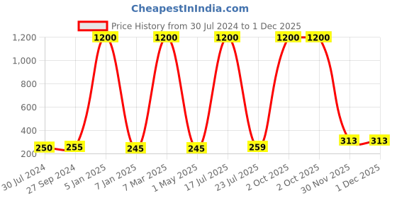 myntra.com hupshy Unisex Self Design Cotton Beanie hupshy Price History Graph from 30 Jul 2024 to 1 Dec 2025