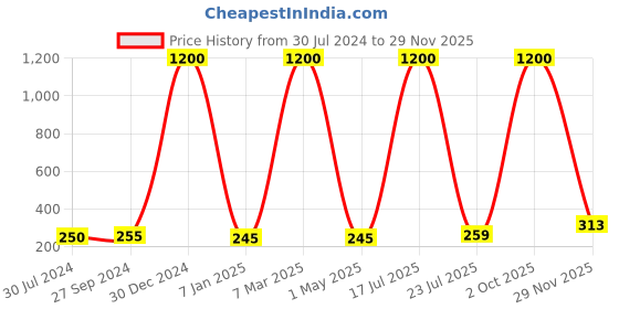 myntra.com hupshy Unisex Self Design Cotton Beanie hupshy Price History Graph from 30 Jul 2024 to 29 Nov 2025
