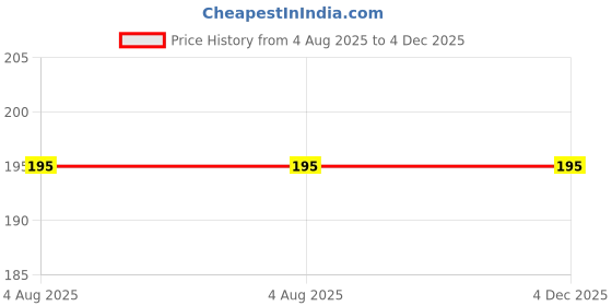 myntra.com HURAIM Green and Black Car & Room Air Freshener 250 ml huraim Price History Graph from 4 Aug 2025 to 4 Dec 2025