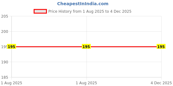 myntra.com HURAIM Lavender Fragrance Air Freshener 250 ml huraim Price History Graph from 1 Aug 2025 to 4 Dec 2025