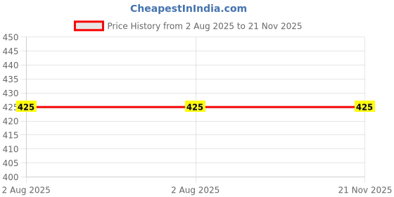 myntra.com HURAIM Natural Mushk Safi Attar Roll On - 12 ml huraim Price History Graph from 2 Aug 2025 to 21 Nov 2025