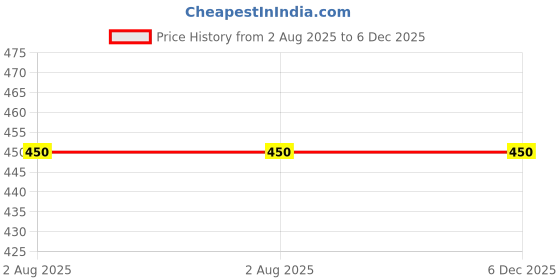 myntra.com HURAIM Natural Oud Al Huraim Attar Roll On - 12 ml huraim Price History Graph from 2 Aug 2025 to 6 Dec 2025
