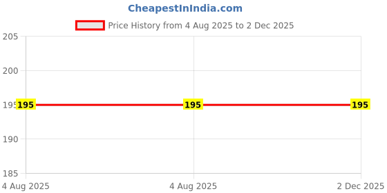 myntra.com HURAIM Pink & Black Fruit Bomb Fragrance Air Freshener 250 ml huraim Price History Graph from 4 Aug 2025 to 1 Dec 2025