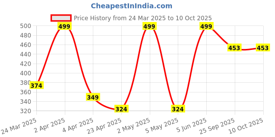 myntra.com HURE THE PLANT FIX Orange L-Carnitine Apple Cider Vinegar Tablets - 15 Tablets hure Price History Graph from 24 Mar 2025 to 10 Oct 2025