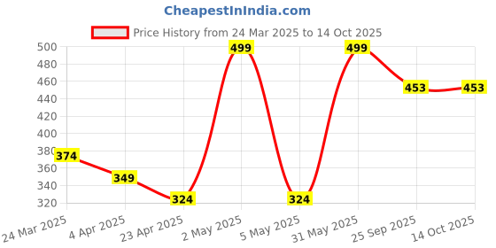 myntra.com HURE THE PLANT FIX Organic Apple Cider Vinegar Tablets - 15 Tablets hure Price History Graph from 24 Mar 2025 to 14 Oct 2025