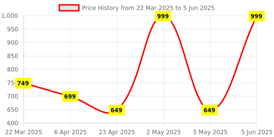 myntra.com HURE THE PLANT FIX Set Of 2 Apple Cider Vinegar Tablets - 15 Tablets Each hure Price History Graph from 22 Mar 2025 to 5 Jun 2025