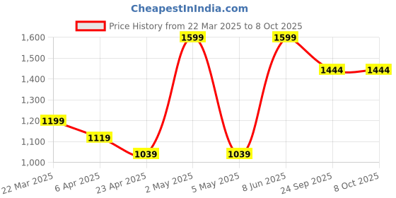 myntra.com HURE THE PLANT FIX Set Of 4 Apple Cider Vinegar Tablets - 15 Tablets Each hure Price History Graph from 22 Mar 2025 to 8 Oct 2025