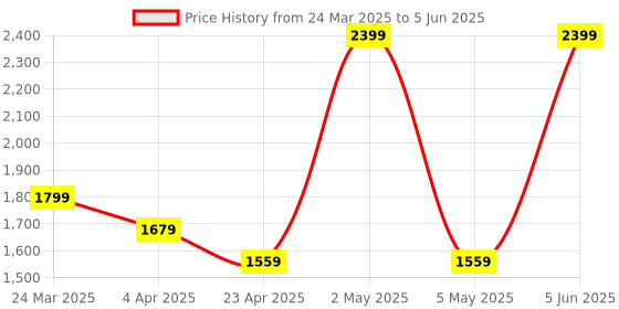 myntra.com HURE THE PLANT FIX Set Of 6 Apple Cider Vinegar Tablets - 15 Tablets Each hure Price History Graph from 24 Mar 2025 to 5 Jun 2025