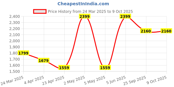myntra.com HURE THE PLANT FIX Set Of 6 Watermelon Apple Cider Vinegar Tablets - 15 Tablets hure Price History Graph from 24 Mar 2025 to 8 Oct 2025