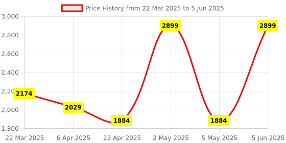 myntra.com HURE THE PLANT FIX Set Of 8 Apple Cider Vinegar Tablets - 15 Tablets Each hure Price History Graph from 22 Mar 2025 to 5 Jun 2025