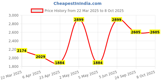 myntra.com HURE THE PLANT FIX Set Of 8 Organic Watermelon Apple Cider Vinegar Tablets-15 Tablets Each hure Price History Graph from 22 Mar 2025 to 8 Oct 2025