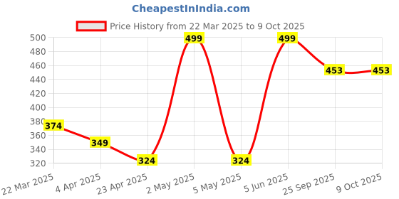 myntra.com HURE THE PLANT FIX Watermelon Apple Cider Vinegar Tablets - 15 Tablets hure Price History Graph from 22 Mar 2025 to 9 Oct 2025
