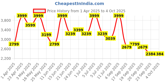 myntra.com Hush Puppies 8517: EDWIN MT Men PU Lace-Ups Casual Reguler Sneakers hush puppies Price History Graph from 1 Apr 2025 to 4 Oct 2025
