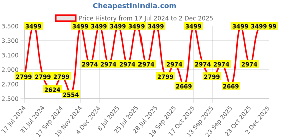 myntra.com Hush Puppies Beige Leather Wedge Peep Toes hush puppies Price History Graph from 17 Jul 2024 to 2 Dec 2025