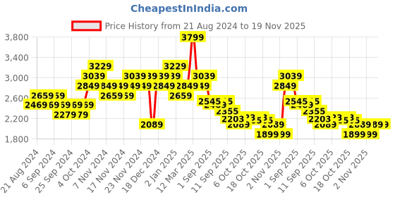 myntra.com Hush Puppies BITA OXFORD E 24 Men Textured Formal Oxfords hush puppies Price History Graph from 21 Aug 2024 to 19 Nov 2025