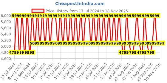myntra.com Hush Puppies Black Leather Wedge Sandals hush puppies Price History Graph from 17 Jul 2024 to 18 Nov 2025